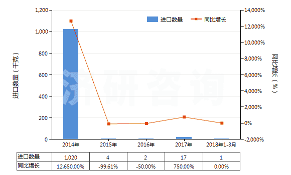 2014-2018年3月中國咖啡因及其鹽(HS29393000)進口量及增速統(tǒng)計